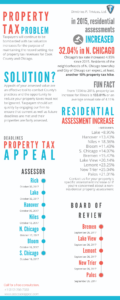 Cook County Property Tax Increase County Property Tax Appeal Deadlines Assess or Appeal
