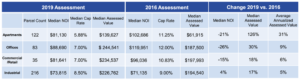 Cook County Tax Reassessment of Niles Table