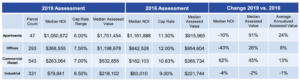 Cook County Tax Reassessment of Schaumburg Table